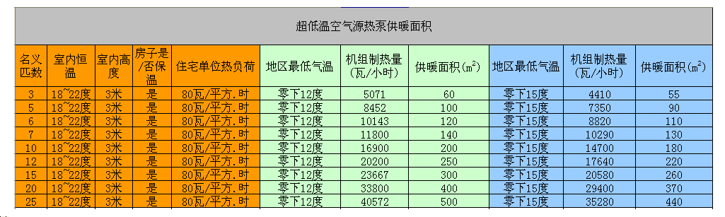 5匹空氣能熱泵供暖面積 5匹空氣能熱泵供暖面積